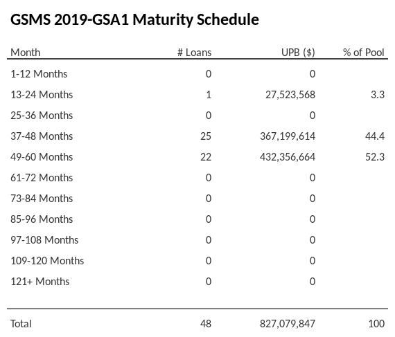 GSMS 2019-GSA1 has 52.3% of its pool maturing in 49-60 Months.