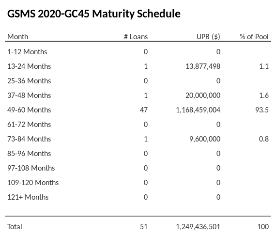 GSMS 2020-GC45 has 93.5% of its pool maturing in 49-60 Months.