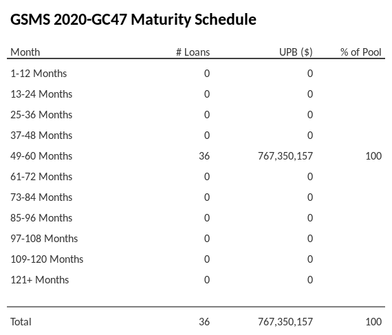 GSMS 2020-GC47 has 100% of its pool maturing in 49-60 Months.