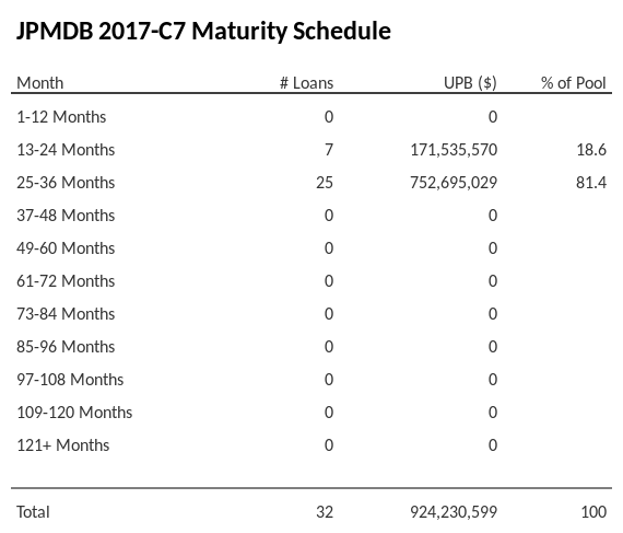 JPMDB 2017-C7 has 86.3% of its pool maturing in 13-24 Months.