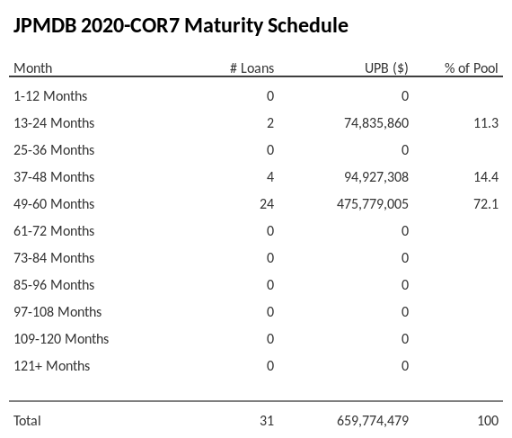 JPMDB 2020-COR7 has 72.1% of its pool maturing in 49-60 Months.