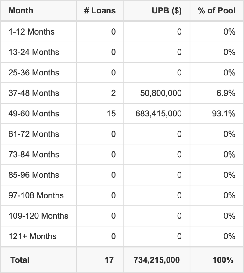 JPMF1 2026-FX1 has 93.1% of its pool maturing in 49-60 Months.