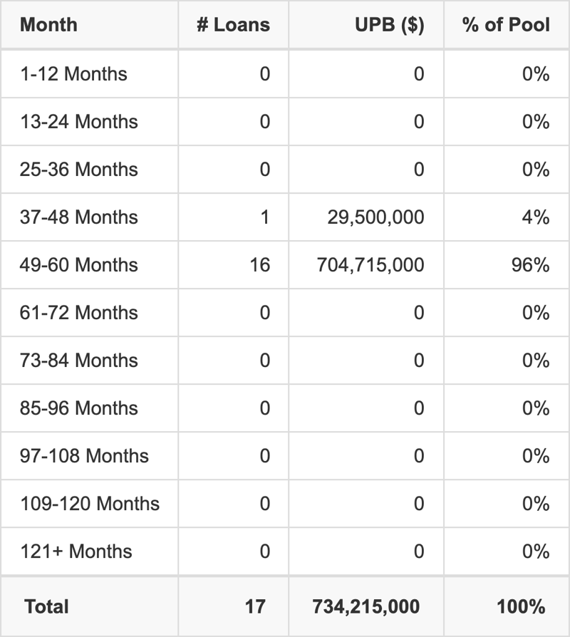 JPMF1 MULTIFAMILY 2026-FX1 has 96% of its pool maturing in 49-60 Months.