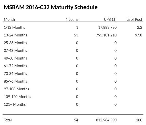 MSBAM 2016-C32 has 88.5% of its pool maturing in 13-24 Months.