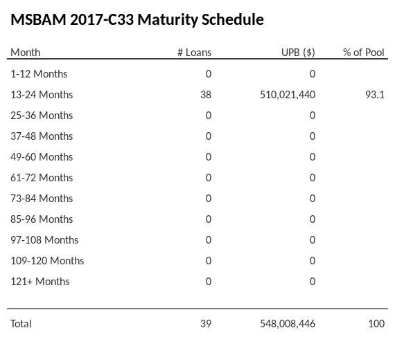 MSBAM 2017-C33 has 93.1% of its pool maturing in 13-24 Months.