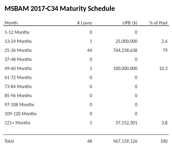 MSBAM 2017-C34 has 54% of its pool maturing in 13-24 Months.