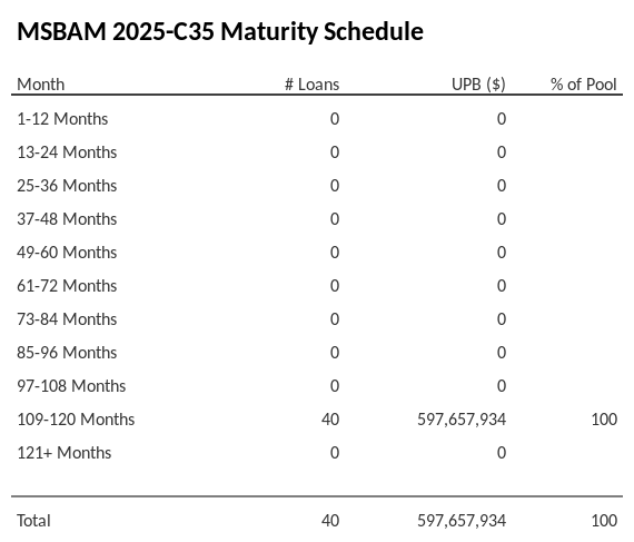 MSBAM 2025-C35 has 100% of its pool maturing in 109-120 Months.