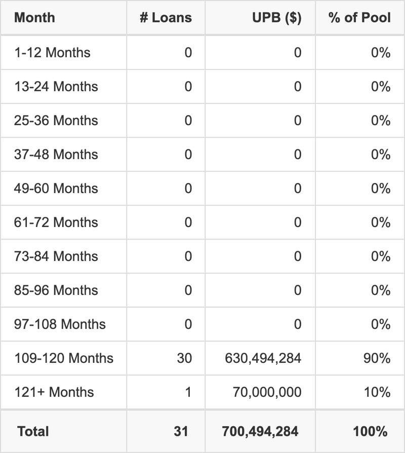 MSBAM 2026-C36 has 90% of its pool maturing in 109-120 Months.