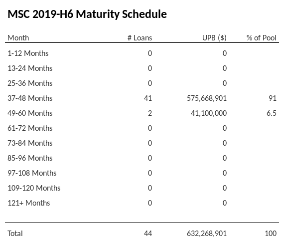 MSC 2019-H6 has 91% of its pool maturing in 37-48 Months.