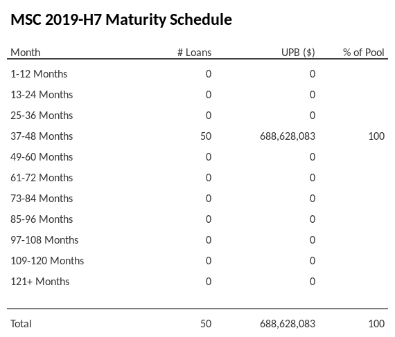 MSC 2019-H7 has 100% of its pool maturing in 37-48 Months.