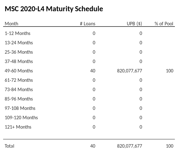 MSC 2020-L4 has 100% of its pool maturing in 49-60 Months.