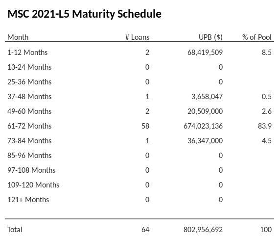 MSC 2021-L5 has 83.9% of its pool maturing in 61-72 Months.