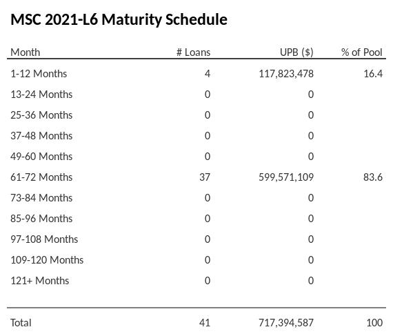 MSC 2021-L6 has 83.6% of its pool maturing in 61-72 Months.