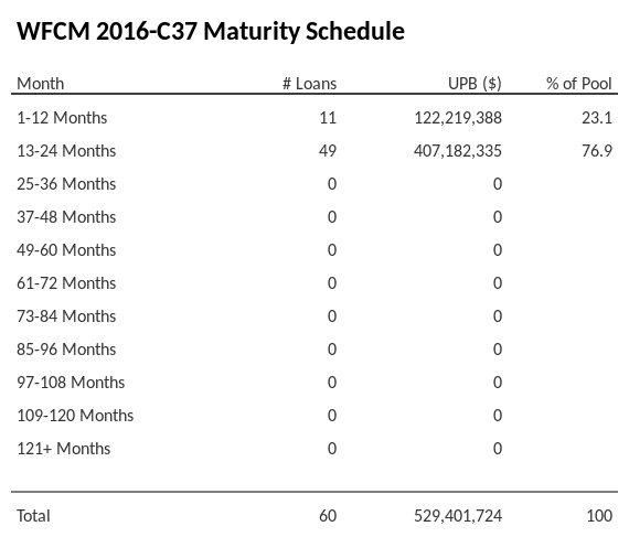 WFCM 2016-C37 has 76.9% of its pool maturing in 13-24 Months.