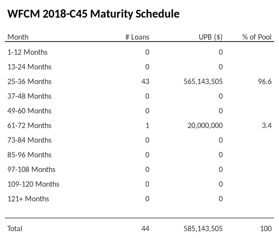 WFCM 2018-C45 has 96.6% of its pool maturing in 25-36 Months.