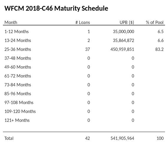 WFCM 2018-C46 has 83.2% of its pool maturing in 25-36 Months.