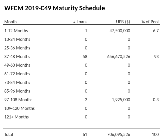 WFCM 2019-C49 has 93% of its pool maturing in 37-48 Months.