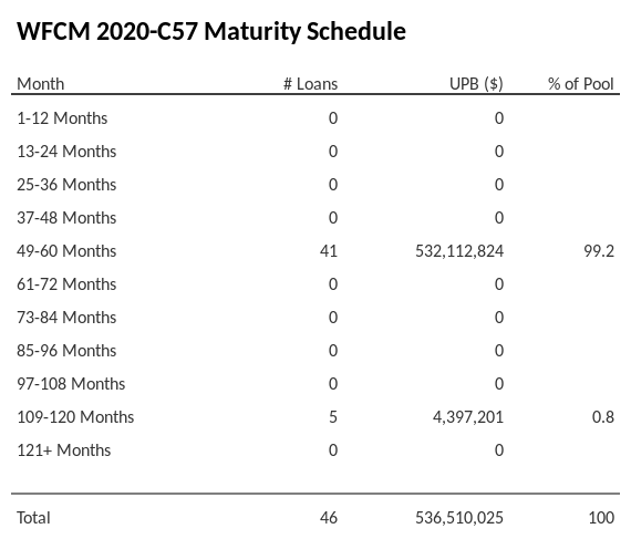 WFCM 2020-C57 has 99.2% of its pool maturing in 49-60 Months.