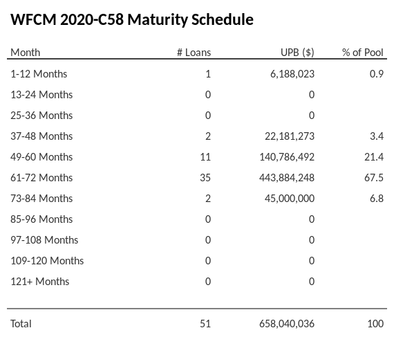 WFCM 2020-C58 has 67.5% of its pool maturing in 61-72 Months.