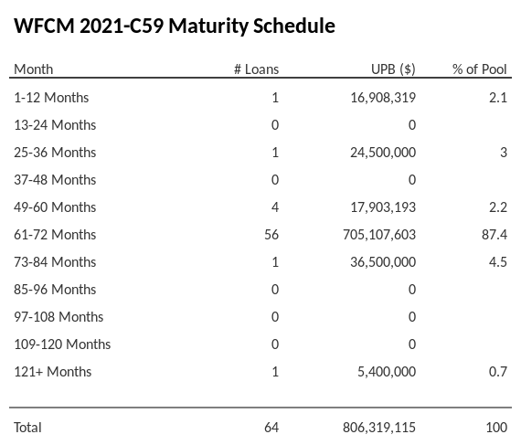 WFCM 2021-C59 has 87.4% of its pool maturing in 61-72 Months.