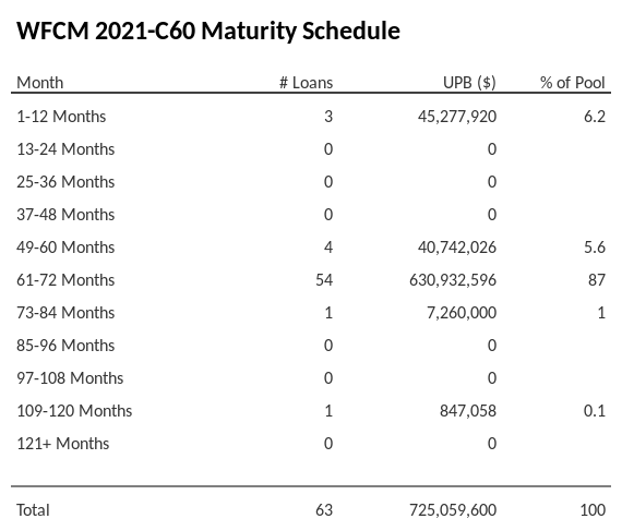 WFCM 2021-C60 has 87% of its pool maturing in 61-72 Months.