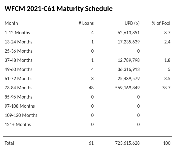 WFCM 2021-C61 has 78.7% of its pool maturing in 73-84 Months.