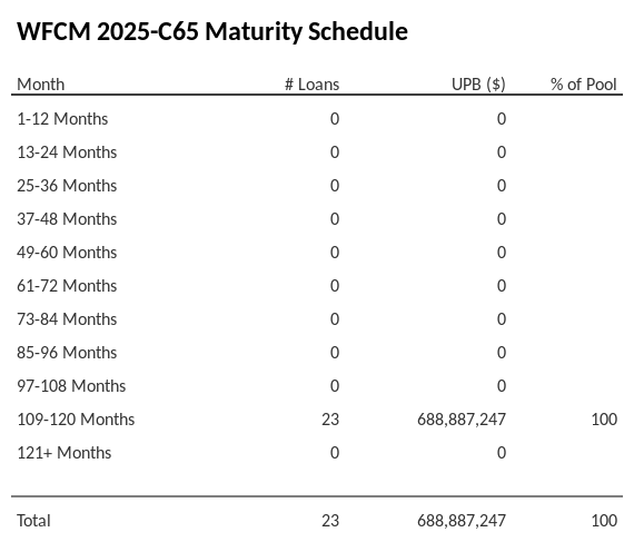 WFCM 2025-C65 has 100% of its pool maturing in 109-120 Months.