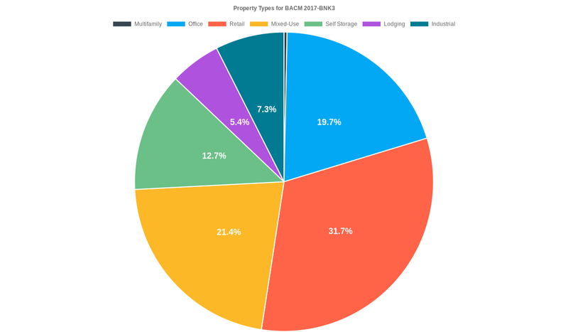 19.7% of the BACM 2017-BNK3 loans are backed by office collateral.