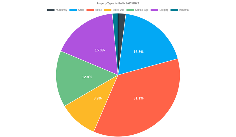 16.3% of the BANK 2017-BNK5 loans are backed by office collateral.