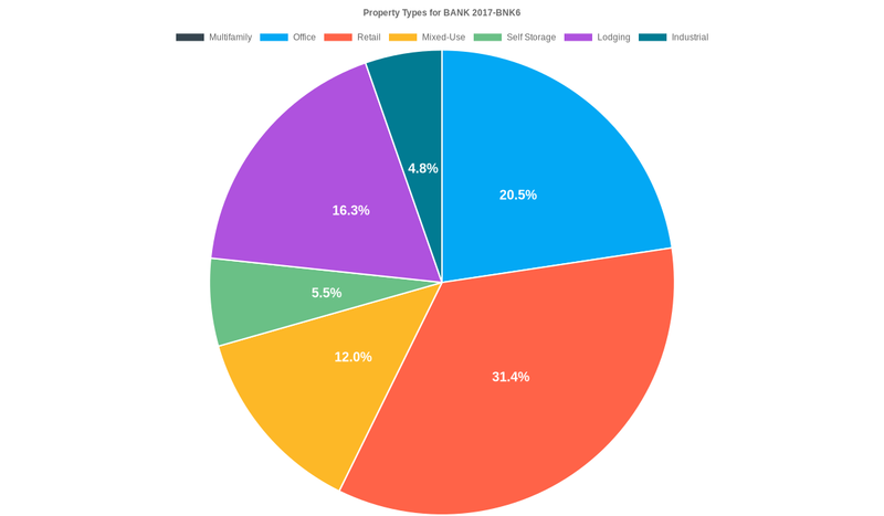20.5% of the BANK 2017-BNK6 loans are backed by office collateral.