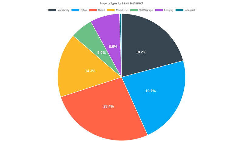 19.7% of the BANK 2017-BNK7 loans are backed by office collateral.