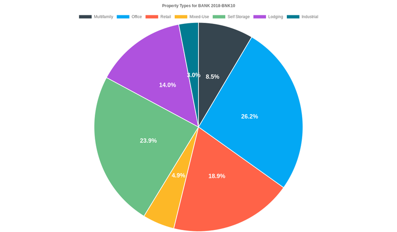 26.2% of the BANK 2018-BNK10 loans are backed by office collateral.