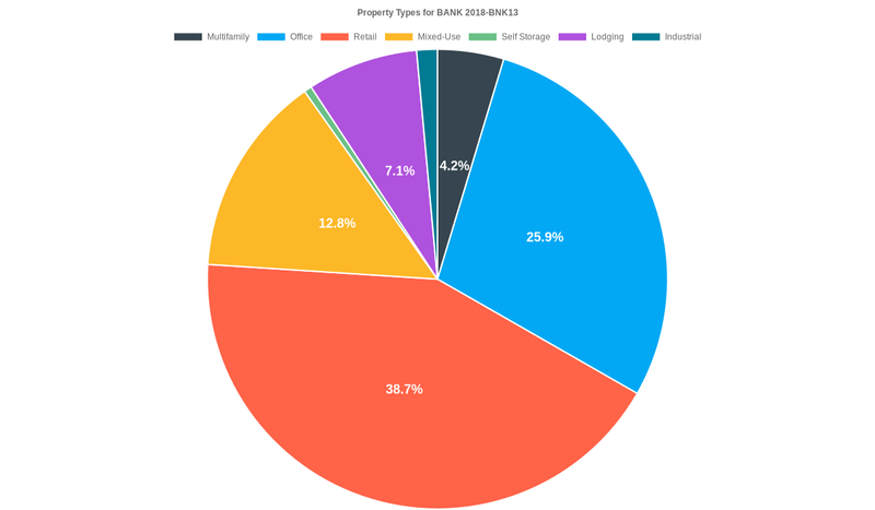 25.9% of the BANK 2018-BNK13 loans are backed by office collateral.