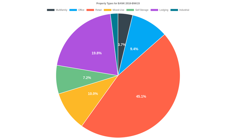 9.4% of the BANK 2018-BNK15 loans are backed by office collateral.