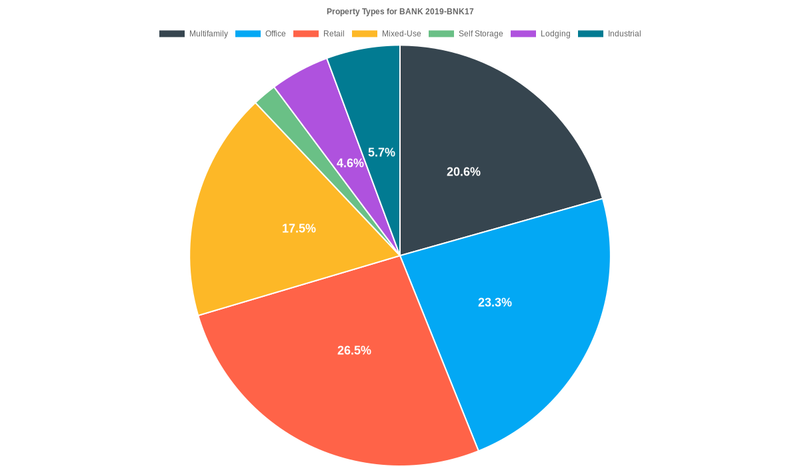 23.3% of the BANK 2019-BNK17 loans are backed by office collateral.