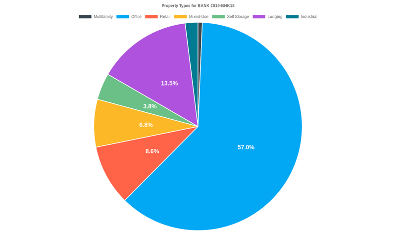 57.0% of the BANK 2019-BNK18 loans are backed by office collateral.