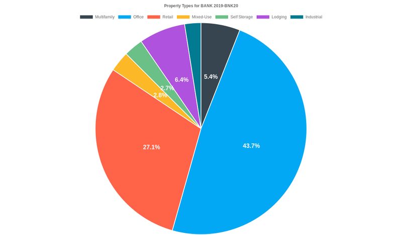 43.7% of the BANK 2019-BNK20 loans are backed by office collateral.