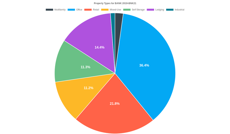 36.4% of the BANK 2019-BNK21 loans are backed by office collateral.