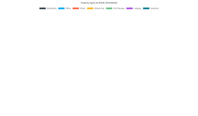 0.0% of the BANK 2019-BNK22 loans are backed by office collateral.