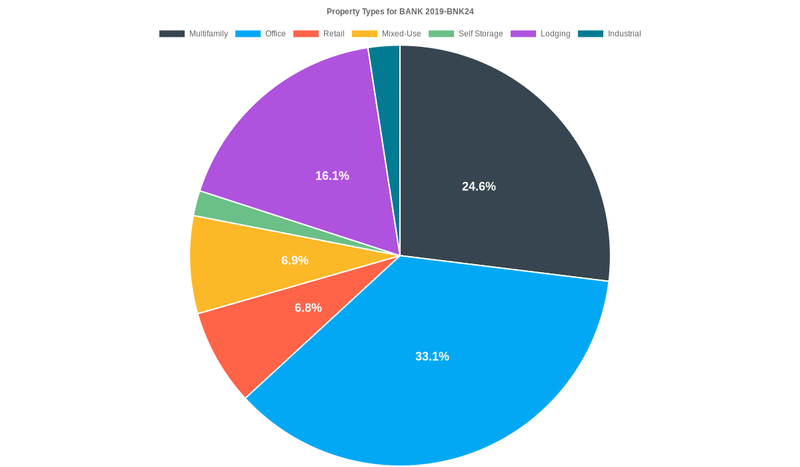 33.1% of the BANK 2019-BNK24 loans are backed by office collateral.