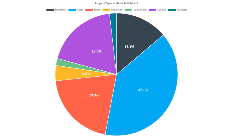 37.1% of the BANK 2020-BNK26 loans are backed by office collateral.
