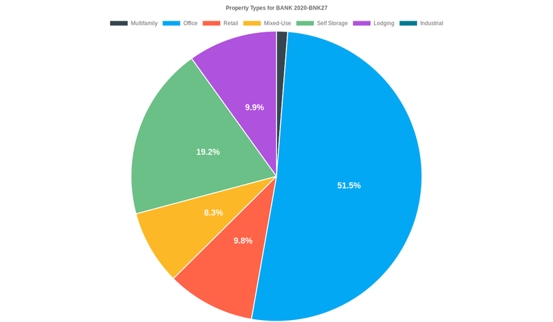 51.5% of the BANK 2020-BNK27 loans are backed by office collateral.