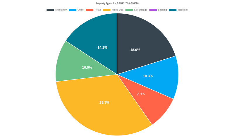 10.3% of the BANK 2020-BNK28 loans are backed by office collateral.