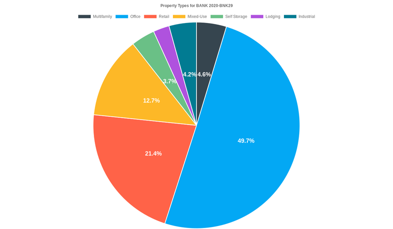 49.7% of the BANK 2020-BNK29 loans are backed by office collateral.