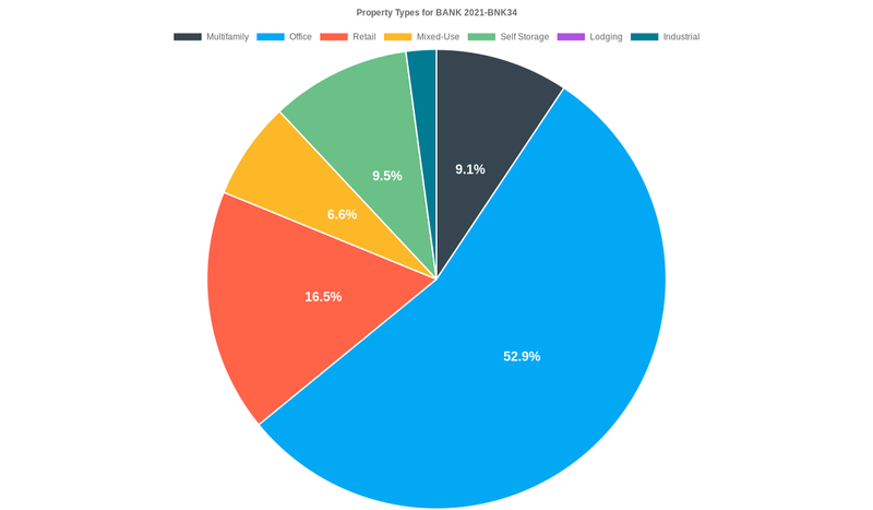 52.9% of the BANK 2021-BNK34 loans are backed by office collateral.