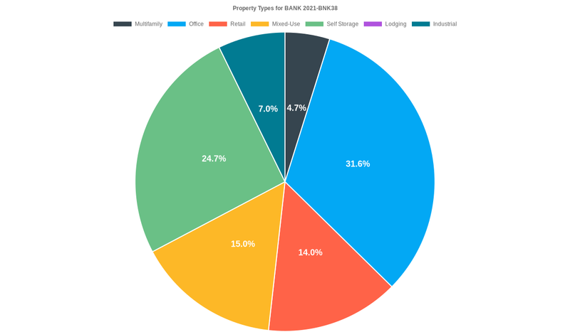 31.6% of the BANK 2021-BNK38 loans are backed by office collateral.