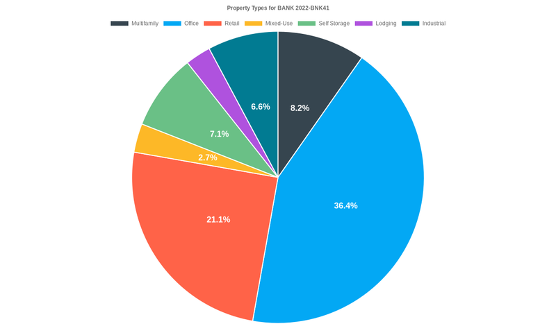 36.4% of the BANK 2022-BNK41 loans are backed by office collateral.