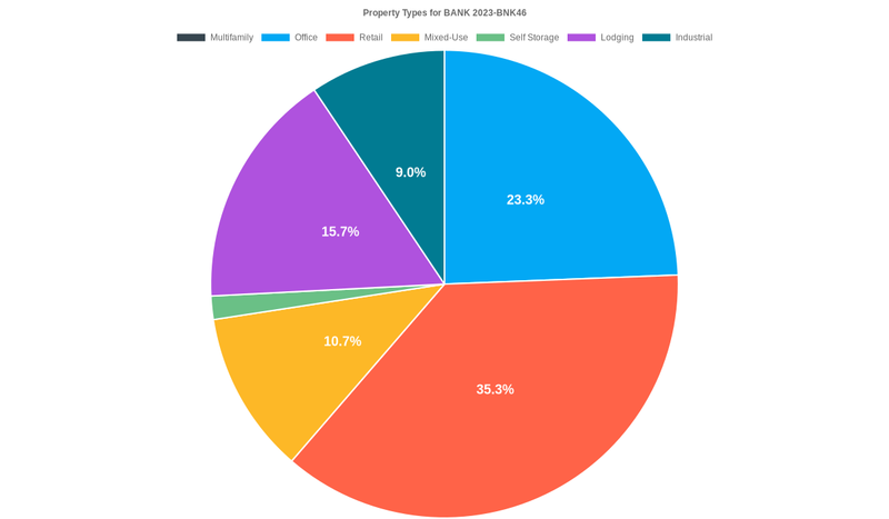 23.3% of the BANK 2023-BNK46 loans are backed by office collateral.