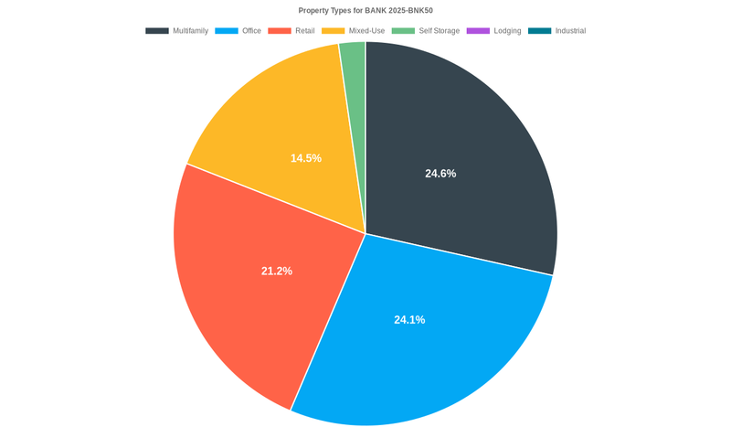 24.1% of the BANK 2025-BNK50 loans are backed by office collateral.