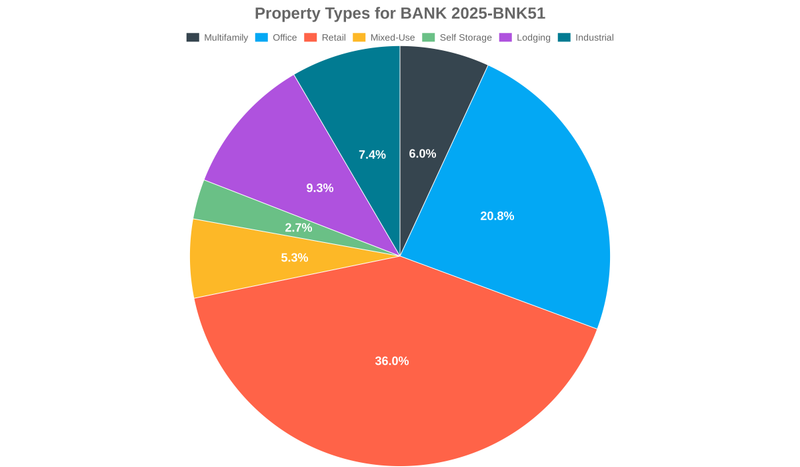20.8% of the BANK 2025-BNK51 loans are backed by office collateral.